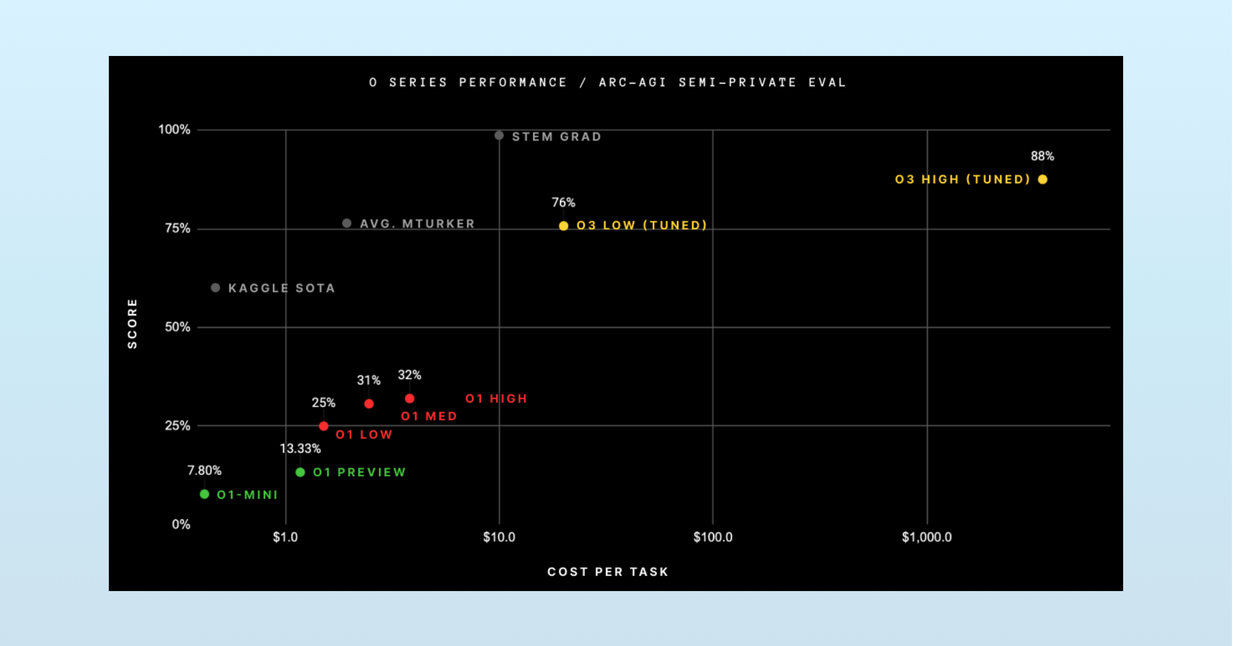 OpenAI's o-series models achieved much better performance in the ARC-AGI reasoning benchmark, but these achievements were directly correlated to how long each model reasoned, which raises the cost of computing.