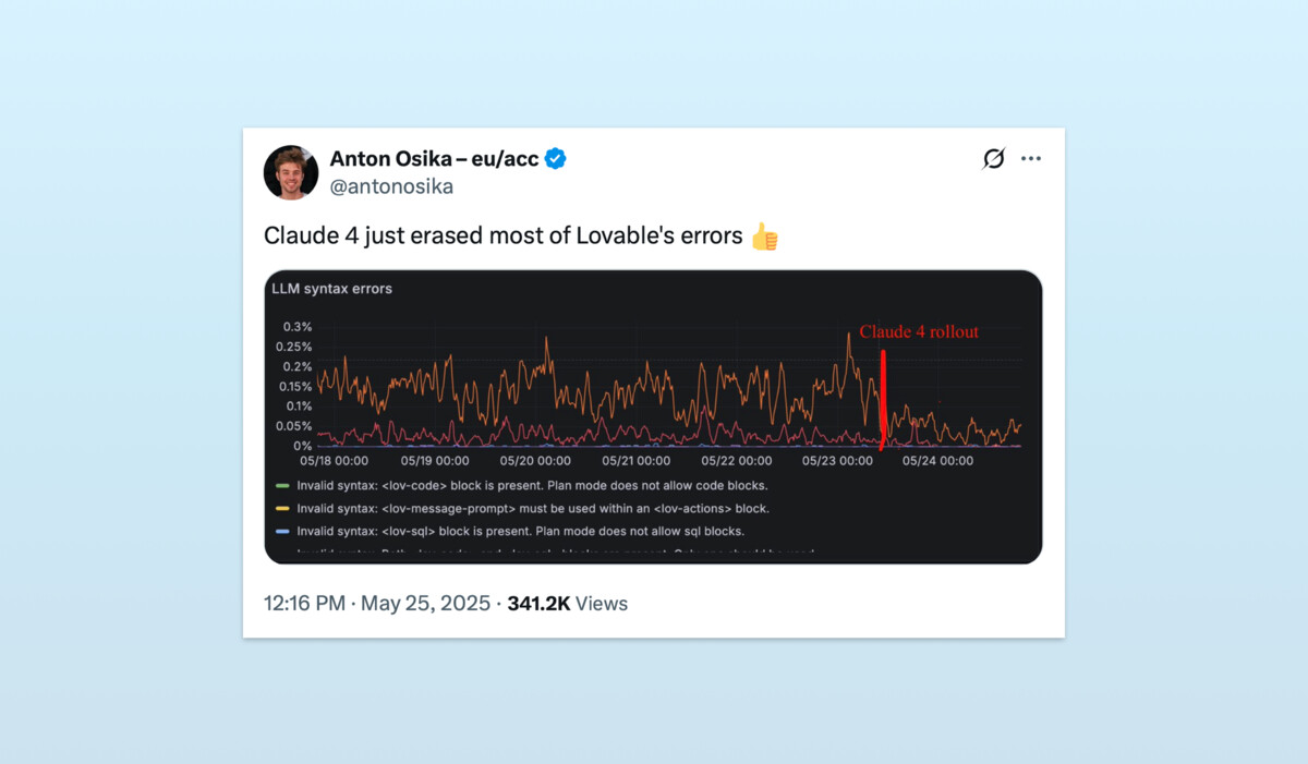 Lovable's CEO, Anton Osika shares a screenshot showing Anthropic's newest model, Claude 4, fixing most of his product's errors.