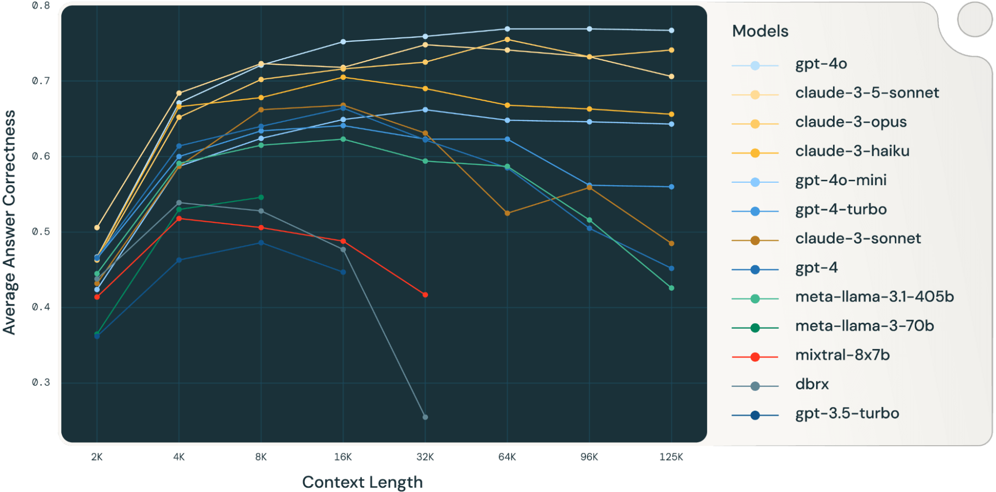 For many models, performance declines as you use more of the context window.