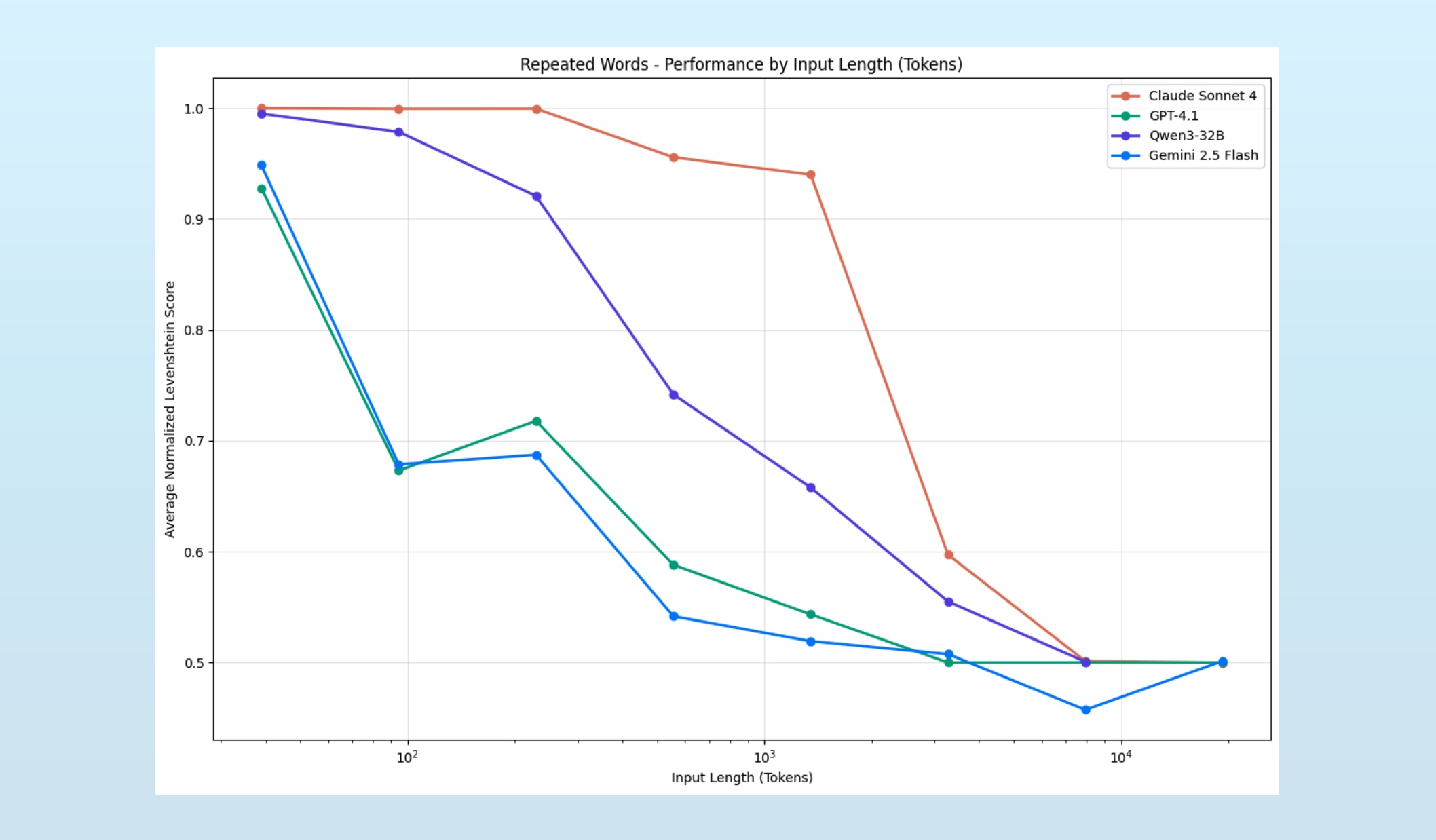 A figure from the Chroma post showing performance declining as the input length increases