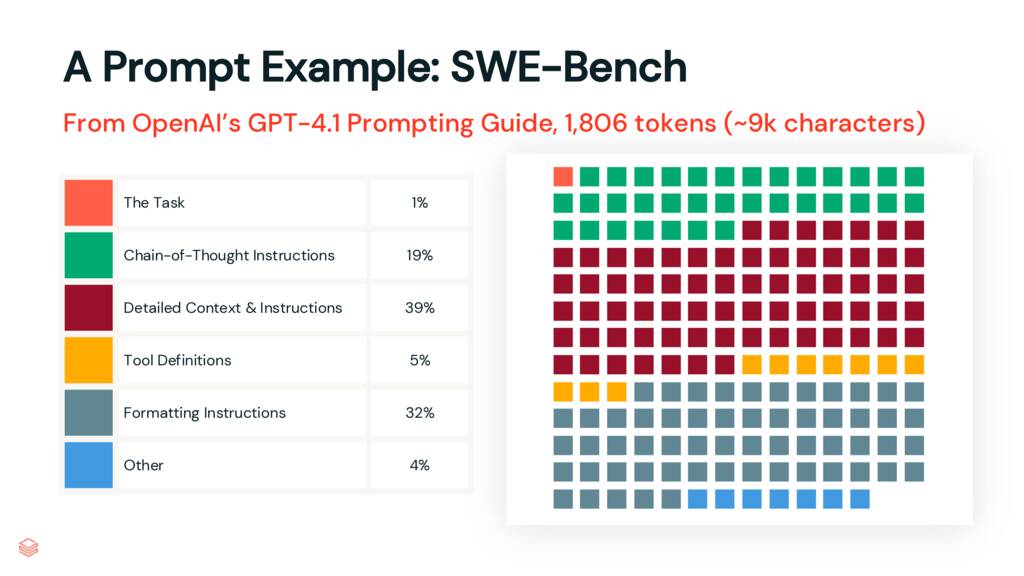 Visualization showing breakdown of SWE-Bench prompt components with percentages