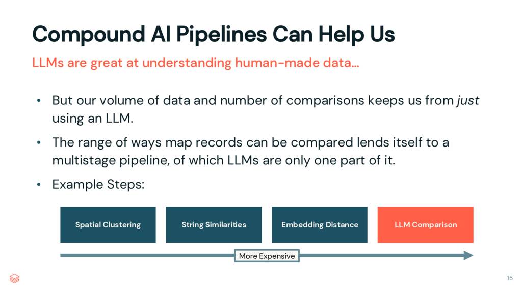 Pipeline diagram showing progression from spatial clustering to LLM comparison
