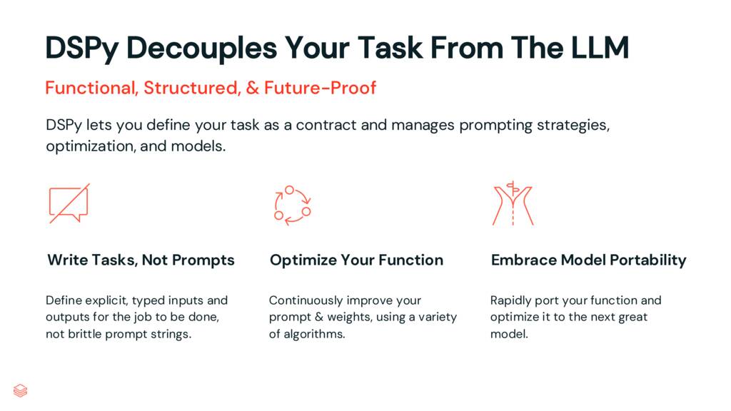Three-pillar diagram showing DSPy's approach to decoupling tasks from LLMs