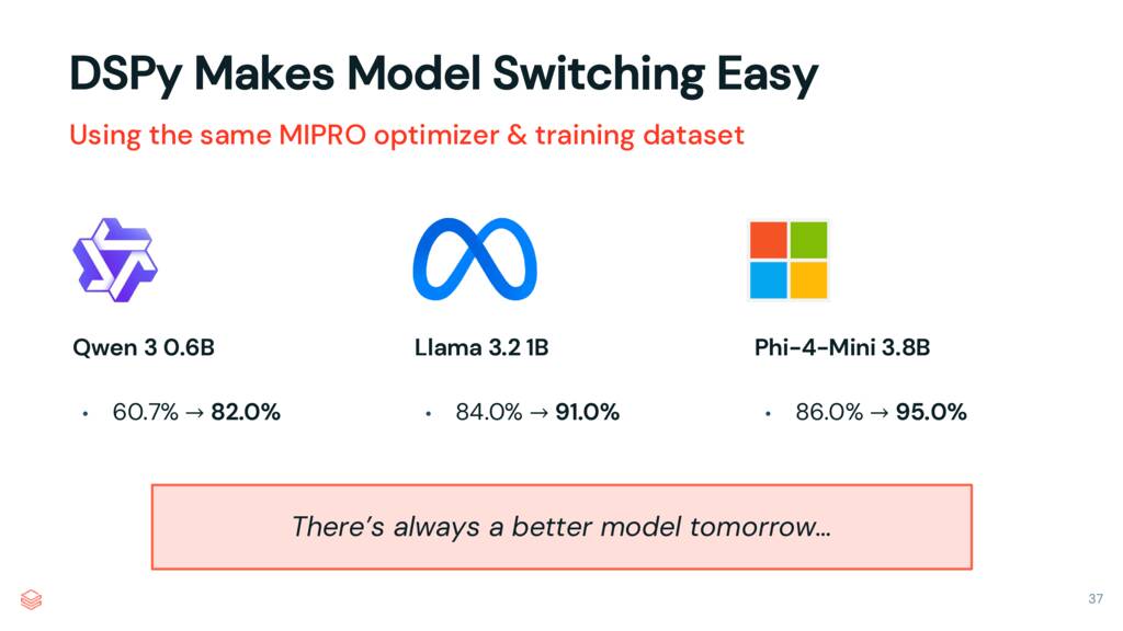 Comparison of model performance across Qwen, Llama, and Phi models