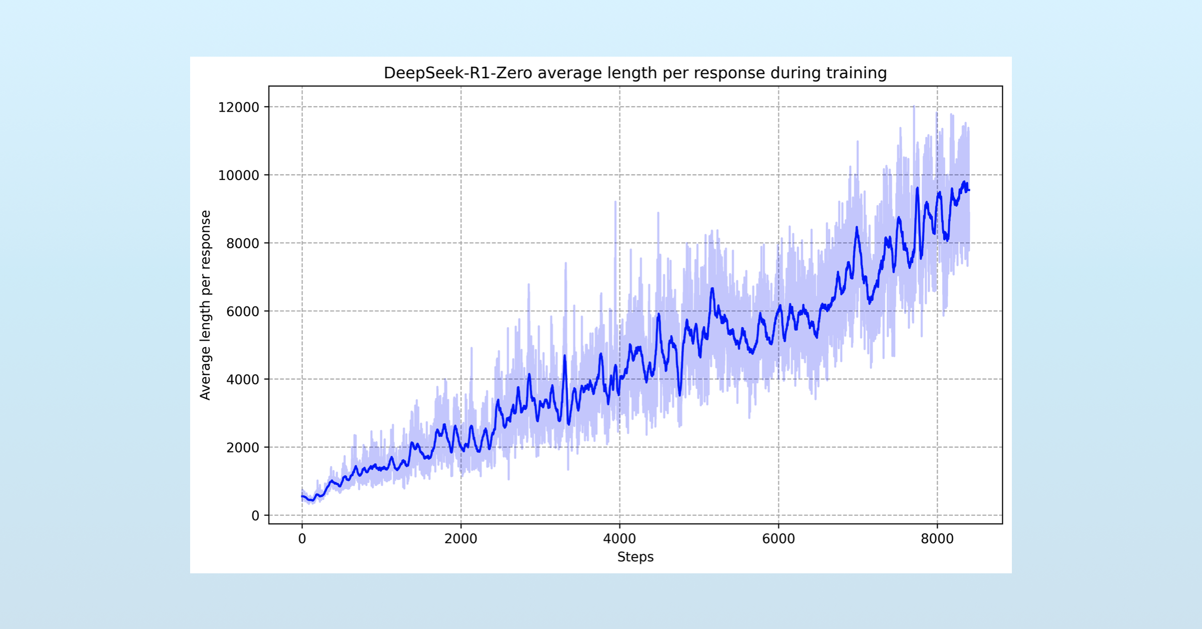 As DeepSeek-R1-Zero was trained with reinforcement learning, the average length of its responses continually increased. (Via DeepSeek)