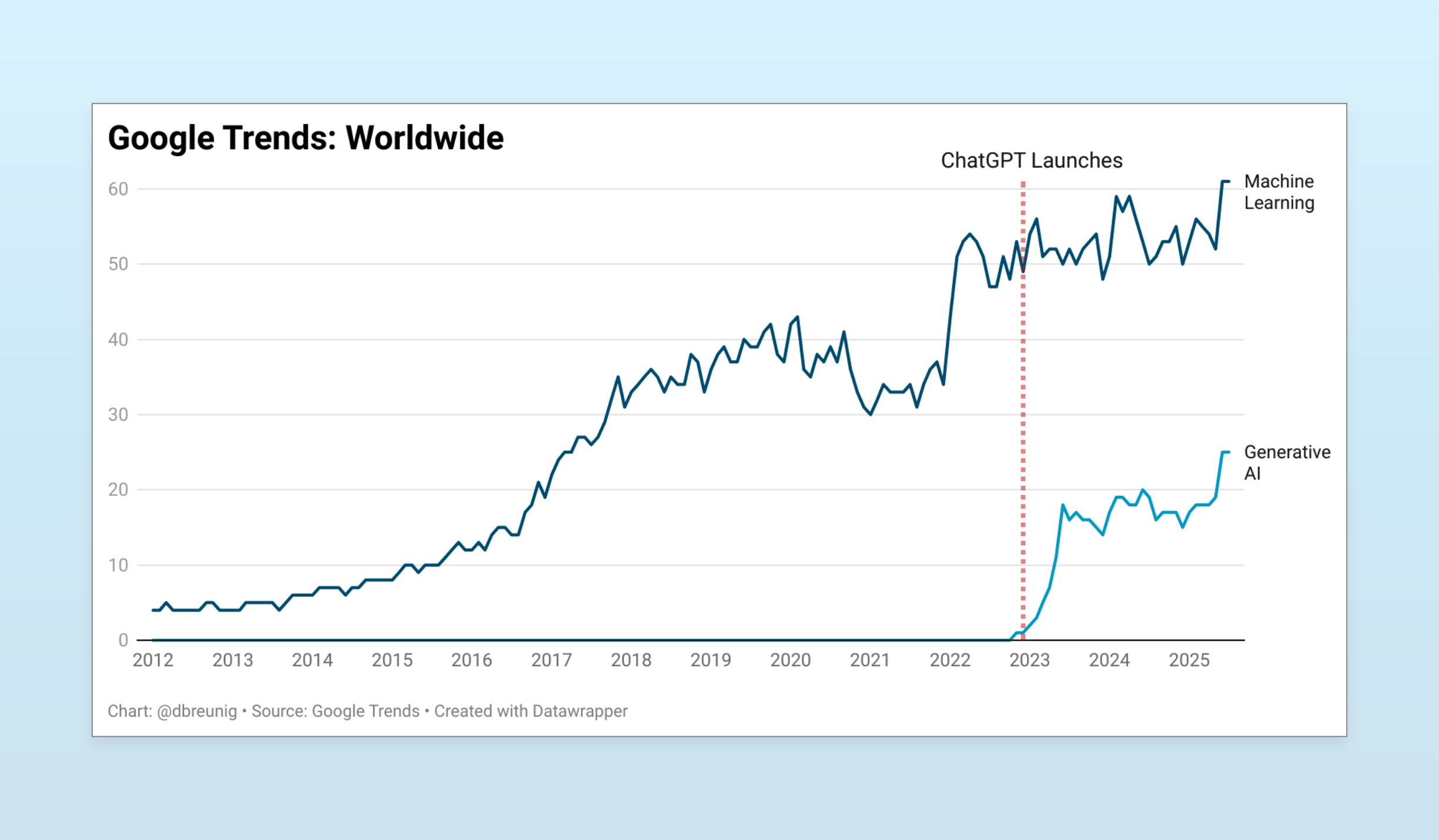 According to Google Trends, the term "Generative AI" wasn't in use until after ChatGPT arrive.
