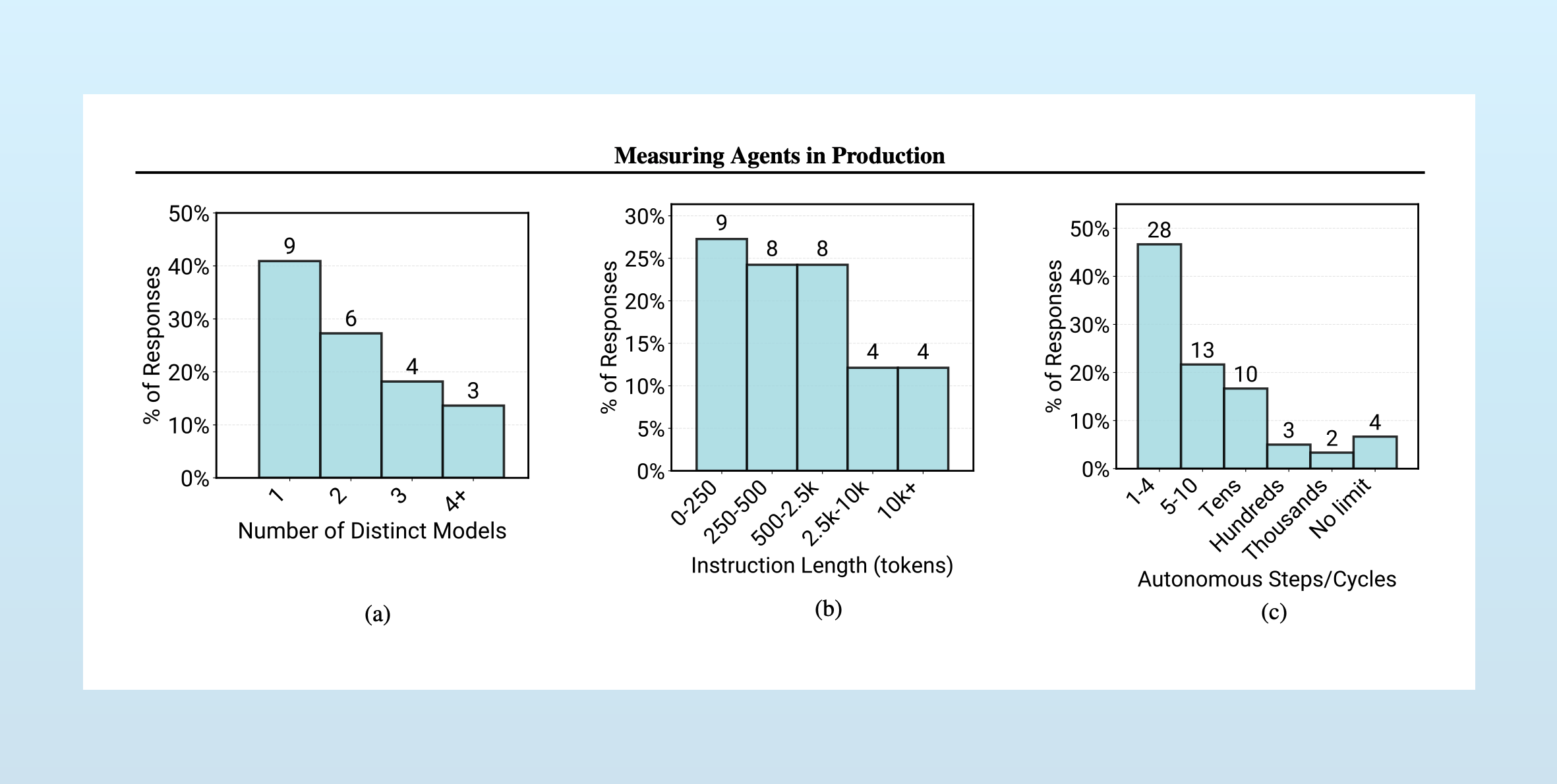 Agents in production use shorter prompts and few steps.