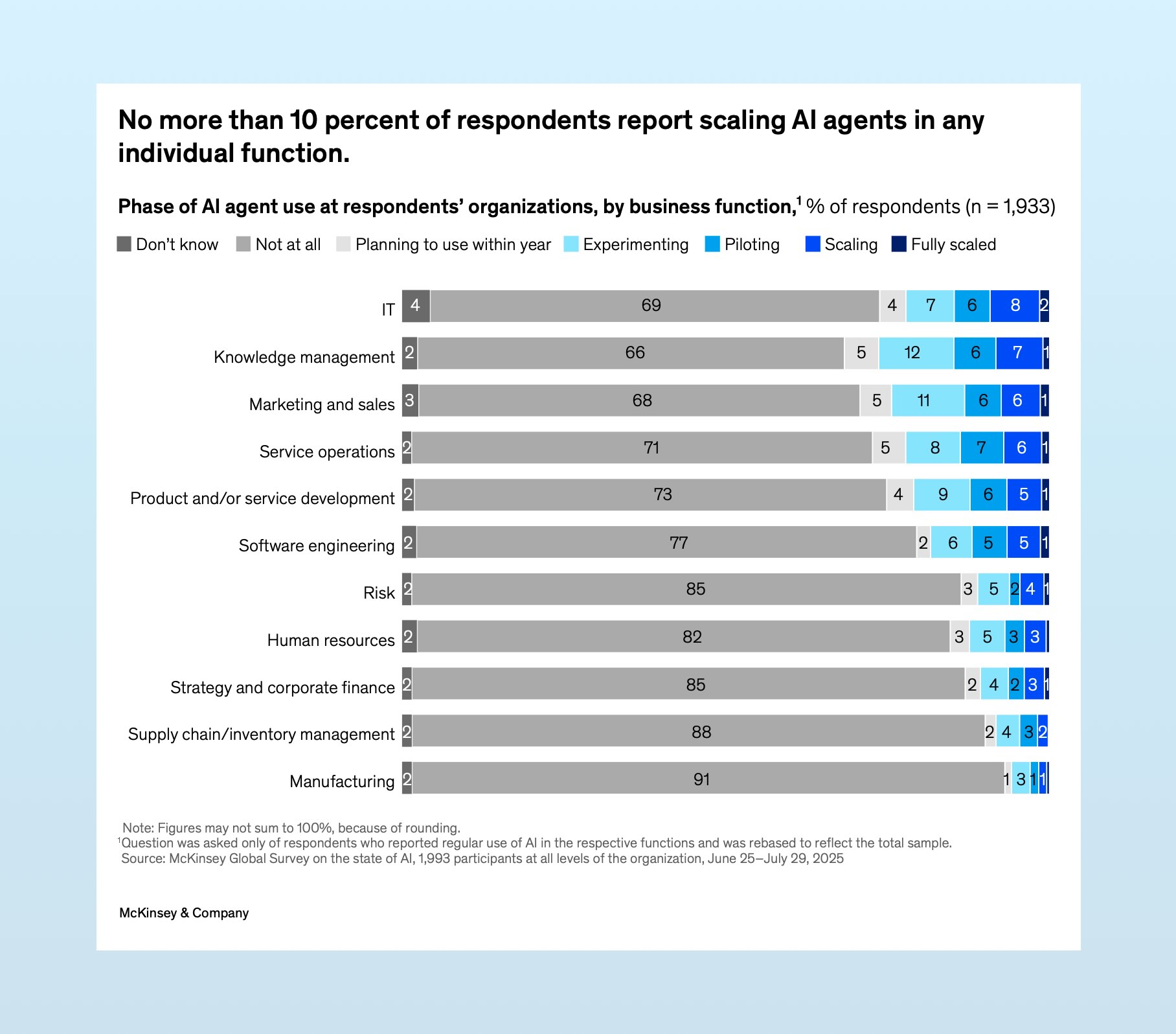Less than 10% of respondents report internal AI tools beyond the pilot phase, according to McKinsey.