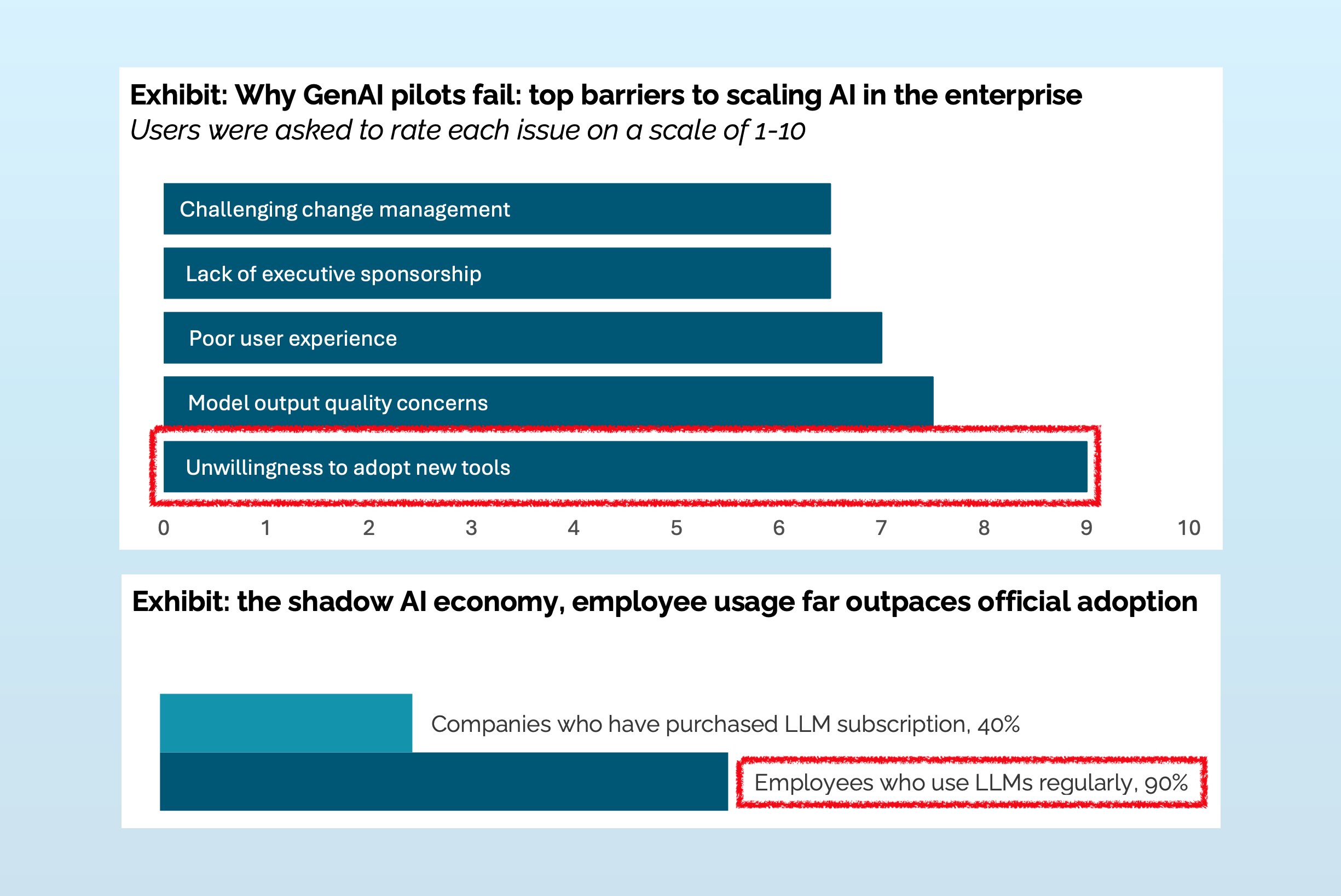MIT NANDA's study finds that business leaders can't get employees to adopt internal AI tools. Meanwhile, employees regularly use LLMs elsewhere.