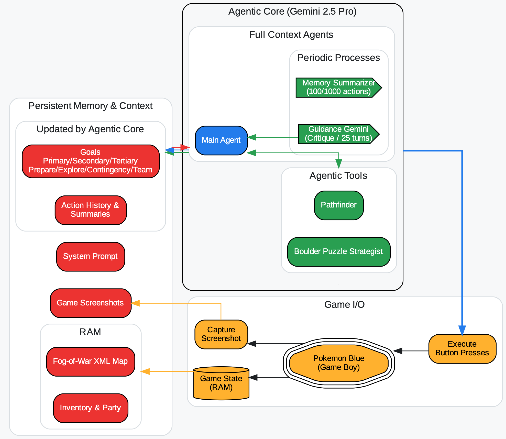 Google DeepMind's Pokémon agent architecture