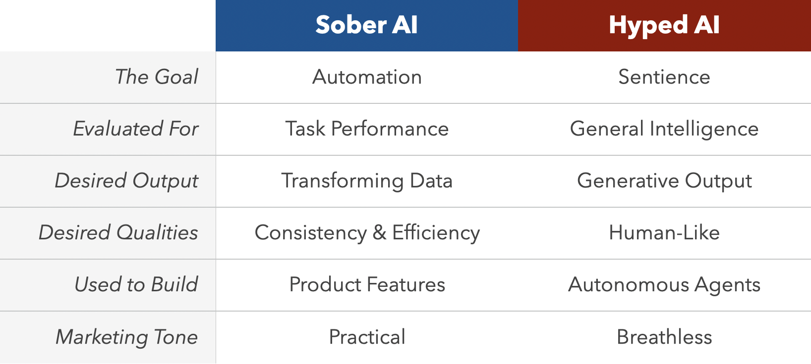 Sober AI vs. Hyped AI